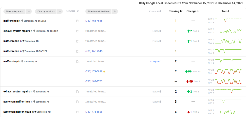 Track daily Google Local Finder rankings for Edmonton muffler shops with key trends—data ideal for actionable SEO via Hook Agency.