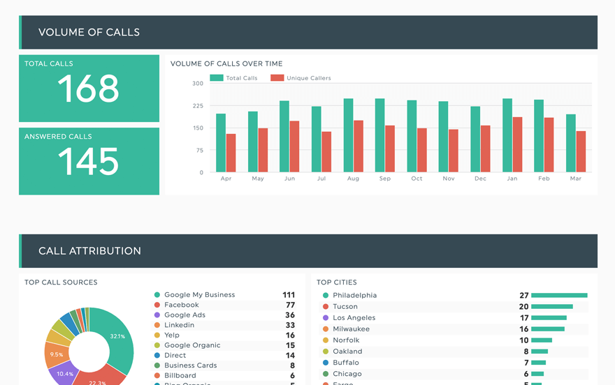 Hook Agency call analytics dashboard: 168 total calls, 145 answered, missed call data, monthly and city trends, call source breakdown.