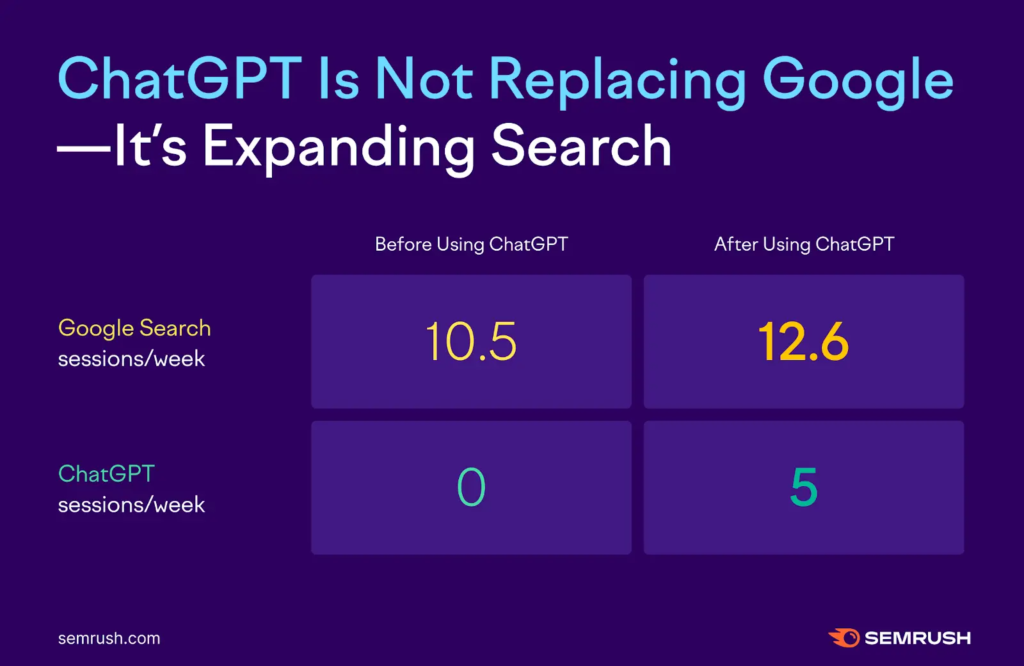 Infographic: After adopting ChatGPT, Hook Agency’s weekly Google searches rose to 12.6; AI search augments, not replaces, SEO.