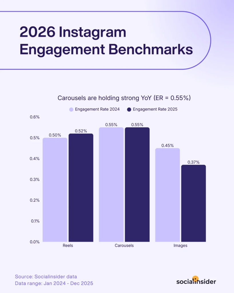 Bar chart: Carousels top Instagram engagement at 0.55% in 2024–25; image posts fall from 0.45% to 0.37%; reels stay lower.
