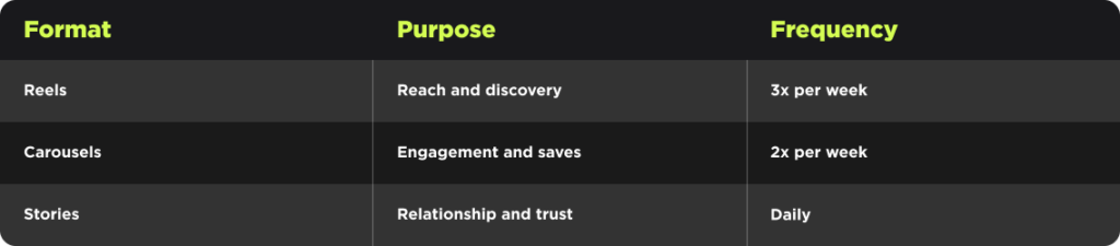 Table showing Instagram strategy for hardscaping: Reels 3x/week, Carousels 2x/week, Stories daily—boost reach, engagement, trust.