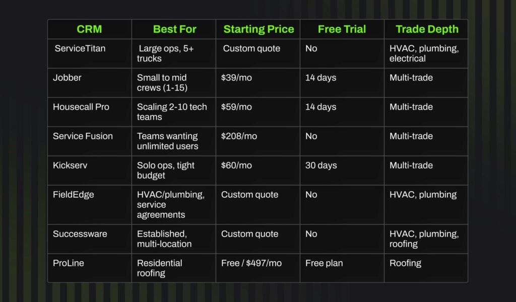 Hook Agency's chart compares 7 top home service CRMs—features, pricing, trials, and trade focus: ServiceTitan to ProLine.