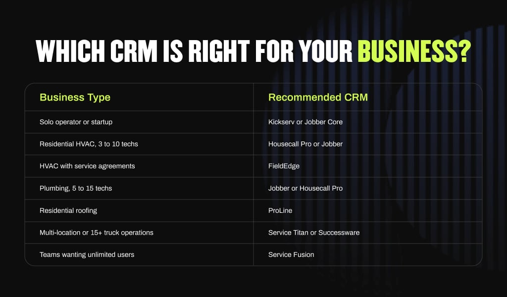 Hook Agency's chart, "Which CRM is right for your business?" lists top home service CRMs by business type on black background.