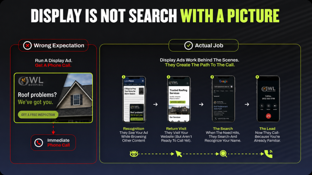 Infographic on Hook Agency’s website clearly contrasts display ads and search ads for roofing services, mapping the customer journey from initial ad impression to phone call conversion. Visuals use phones and call buttons to reveal the actual results versus expectations, empowering contractors to choose the advertising strategy that delivers better leads.