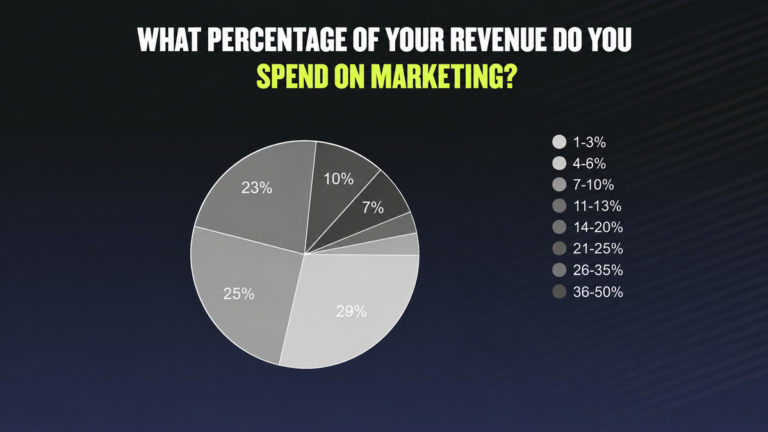 Pie chart on Hook Agency’s website showing survey results for “What percentage of your revenue do you spend on marketing?” Segments display budget ranges at 29%, 25%, 23%, 10%, 7%, and 6%.