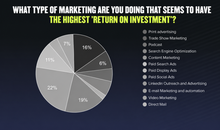 A Hook Agency pie chart displays the top marketing strategies by ROI: Content Marketing leads at 22%, Paid Search Ads follow at 19%, Search Engine Optimization ranks third at 16%, with Paid Social Ads and E-mail Marketing contributing 11% and 7% respectively. Remaining channels provide lower returns, guiding budget allocation decisions.