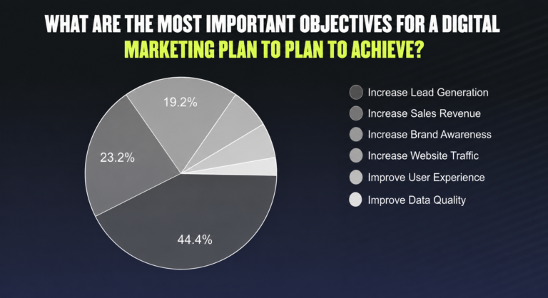 Pie chart illustrating Hook Agency’s digital marketing budget allocation: 44.4% toward lead generation, 23.2% to brand awareness, 19.2% to sales revenue, with the remainder allocated to user experience, website traffic, and data quality initiatives.