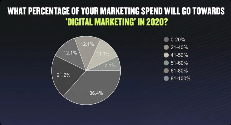Pie chart titled “What percentage of your marketing spend will go towards digital marketing in 2020?” shows that 36.4% of respondents plan to allocate 41-50% of their budget to digital channels, with 21.2% allocating 21-40%. Remaining responses are distributed among other budget categories.