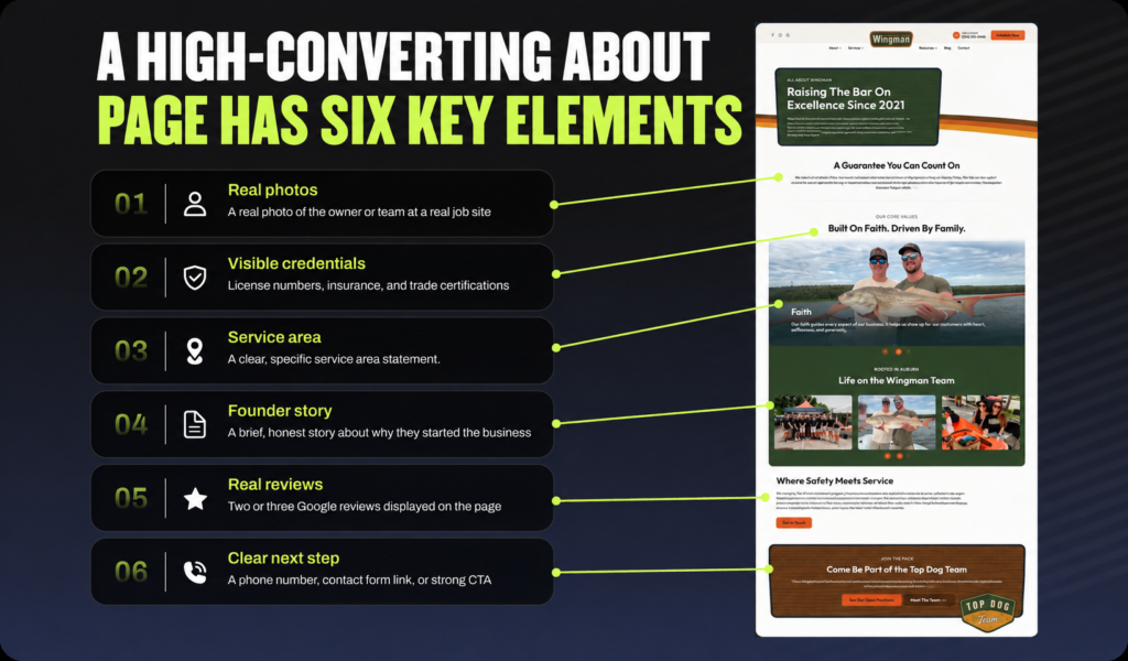 Infographic on Hook Agency’s website outlining six essential elements for a high-converting About Us page: authentic team photos, professional credentials, defined service area, compelling founder story, genuine customer reviews, and a prominent next-step call-to-action—each illustrated with real-world website examples.
